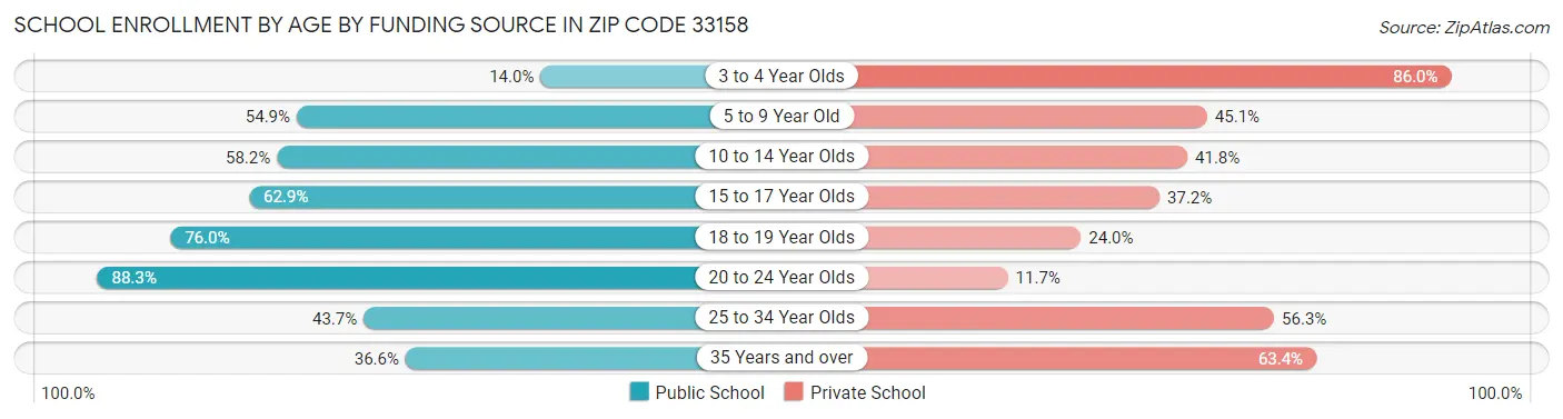 School Enrollment by Age by Funding Source in Zip Code 33158