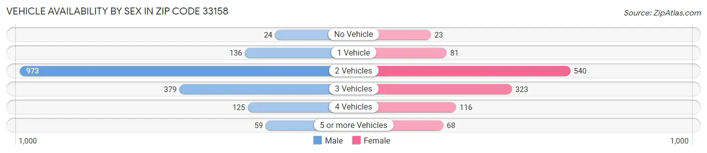 Vehicle Availability by Sex in Zip Code 33158