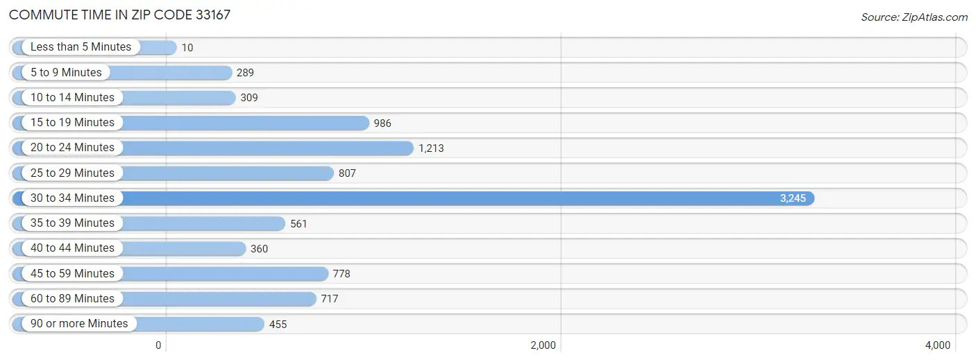 Commute Time in Zip Code 33167