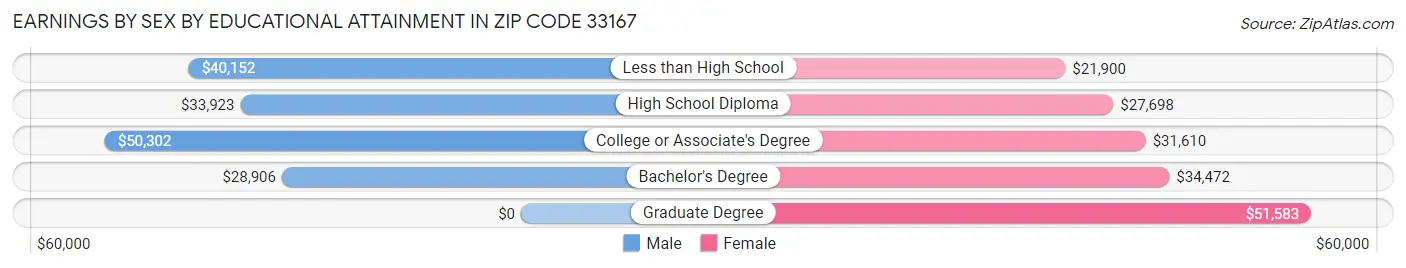 Earnings by Sex by Educational Attainment in Zip Code 33167