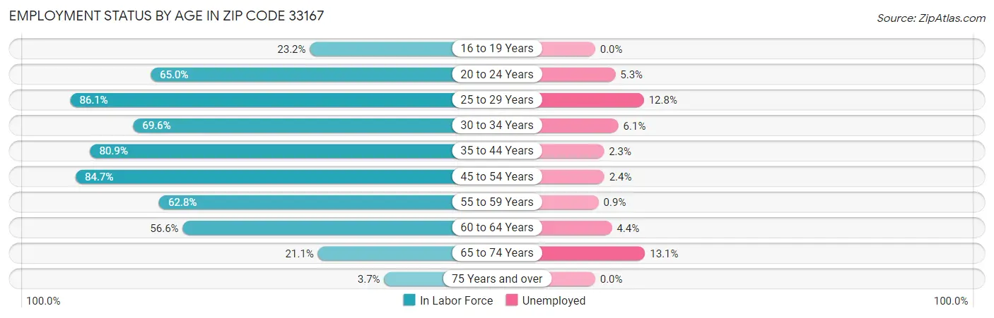 Employment Status by Age in Zip Code 33167