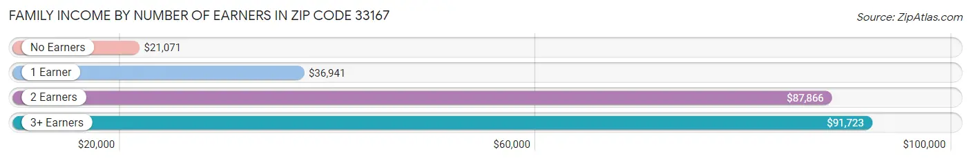 Family Income by Number of Earners in Zip Code 33167