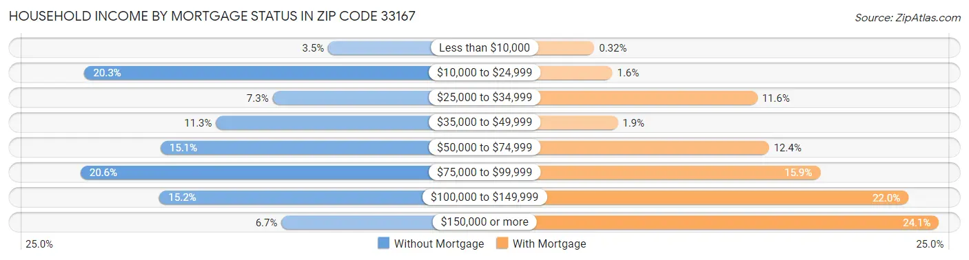Household Income by Mortgage Status in Zip Code 33167