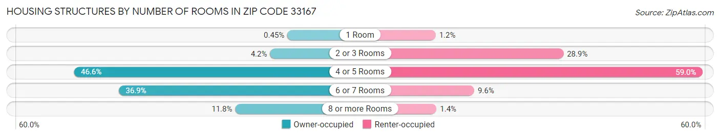 Housing Structures by Number of Rooms in Zip Code 33167