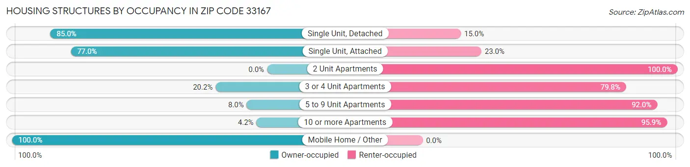Housing Structures by Occupancy in Zip Code 33167