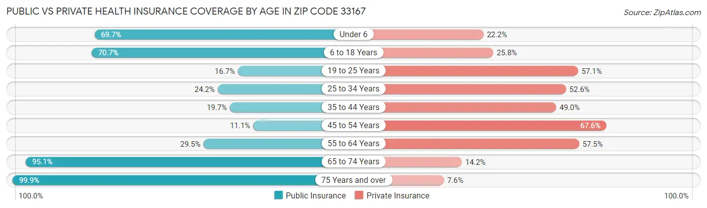 Public vs Private Health Insurance Coverage by Age in Zip Code 33167