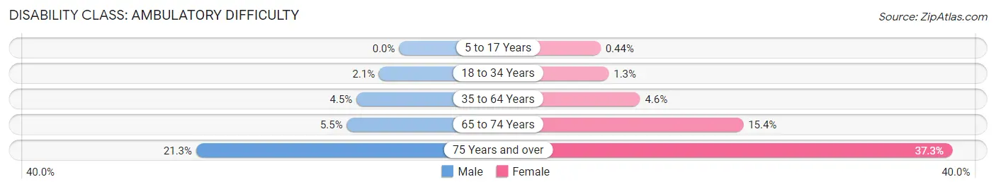 Disability in Zip Code 33168: <span>Ambulatory Difficulty</span>