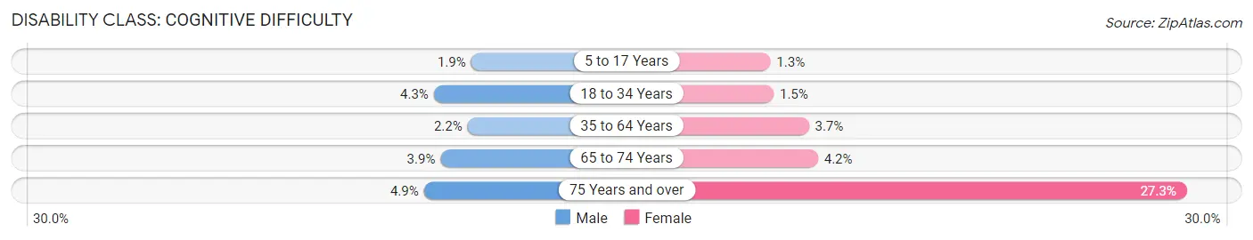 Disability in Zip Code 33168: <span>Cognitive Difficulty</span>