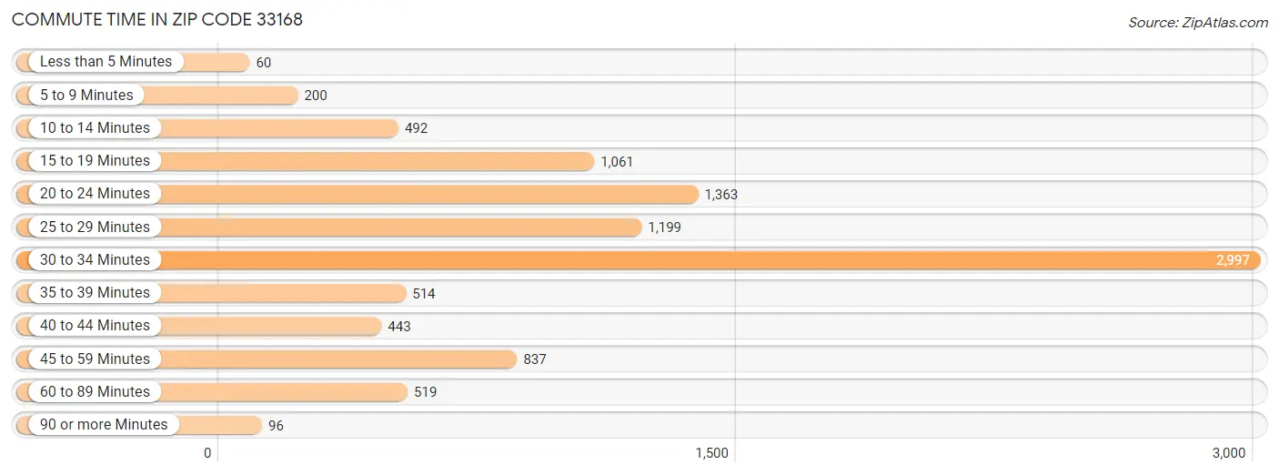 Commute Time in Zip Code 33168