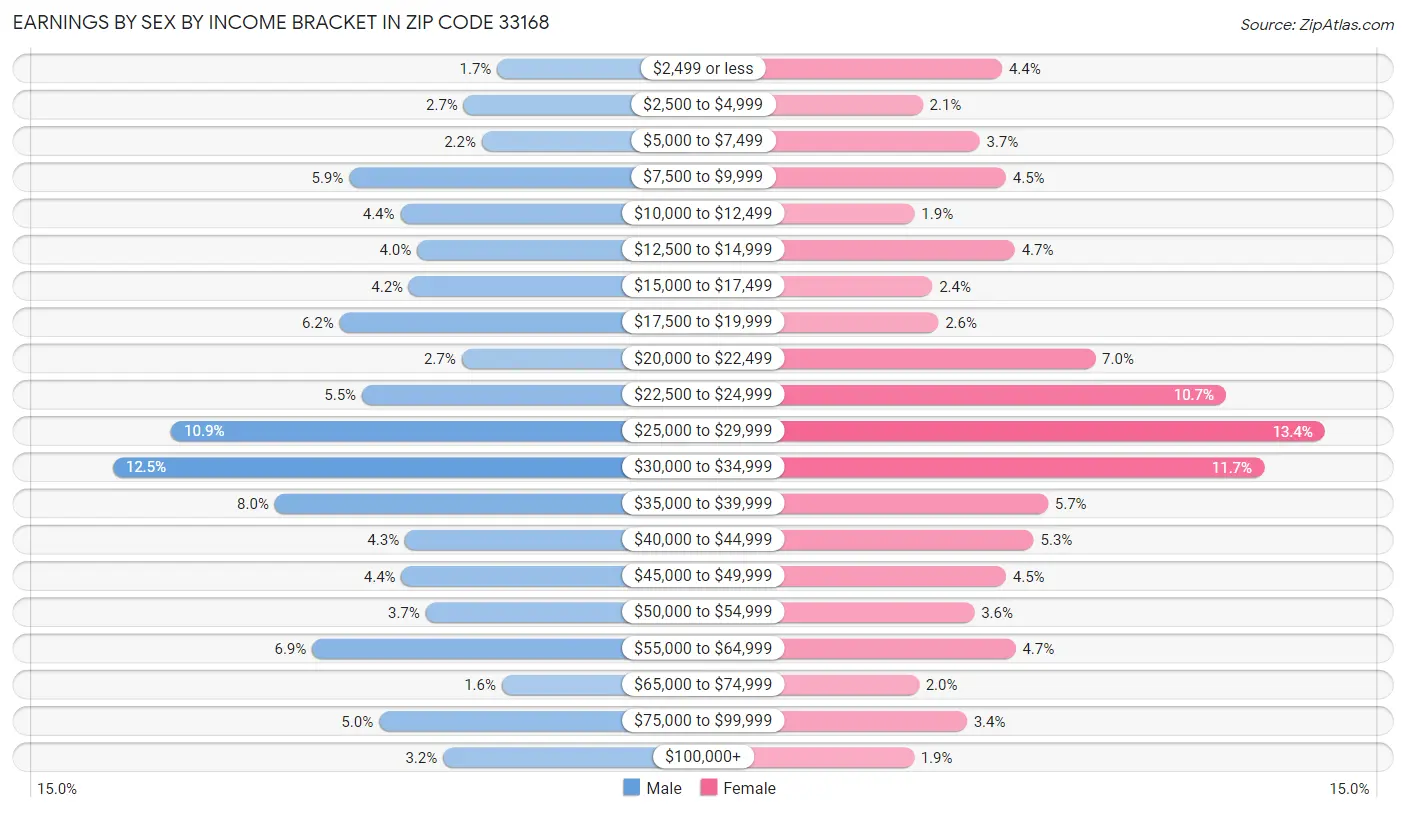 Earnings by Sex by Income Bracket in Zip Code 33168