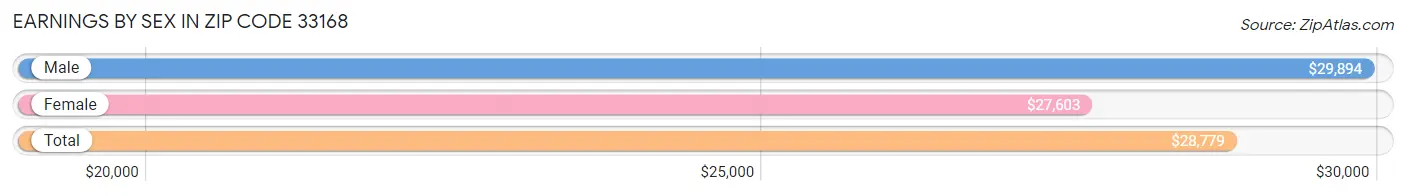 Earnings by Sex in Zip Code 33168