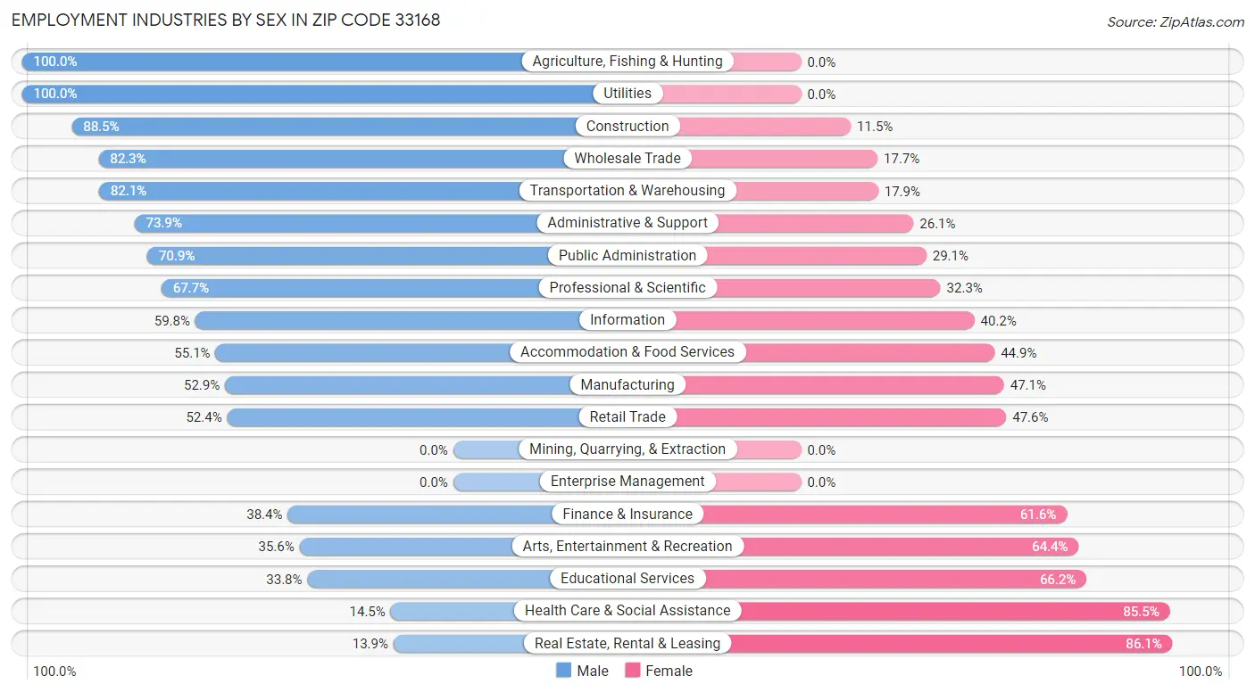 Employment Industries by Sex in Zip Code 33168