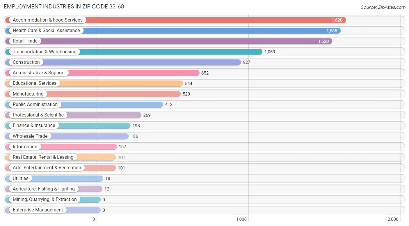 Employment Industries in Zip Code 33168