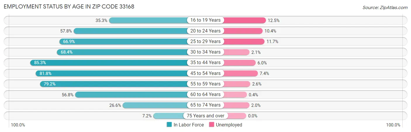 Employment Status by Age in Zip Code 33168