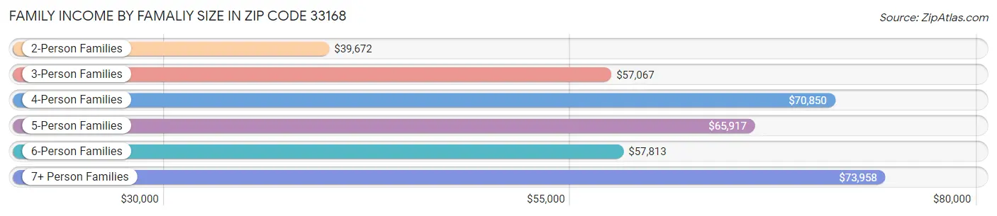 Family Income by Famaliy Size in Zip Code 33168