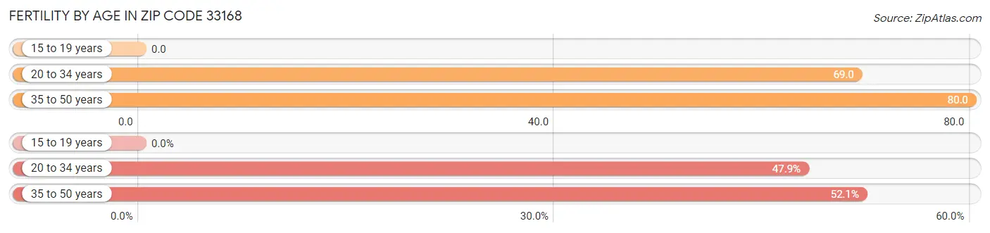 Female Fertility by Age in Zip Code 33168