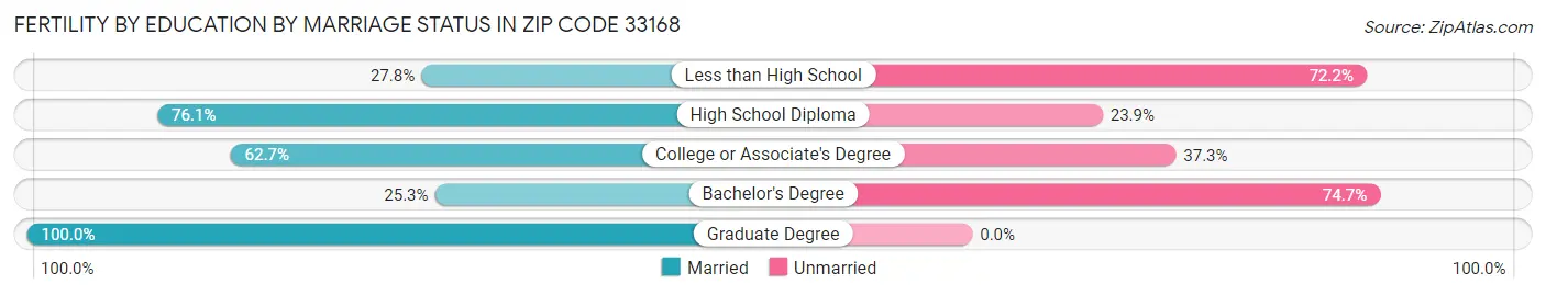 Female Fertility by Education by Marriage Status in Zip Code 33168