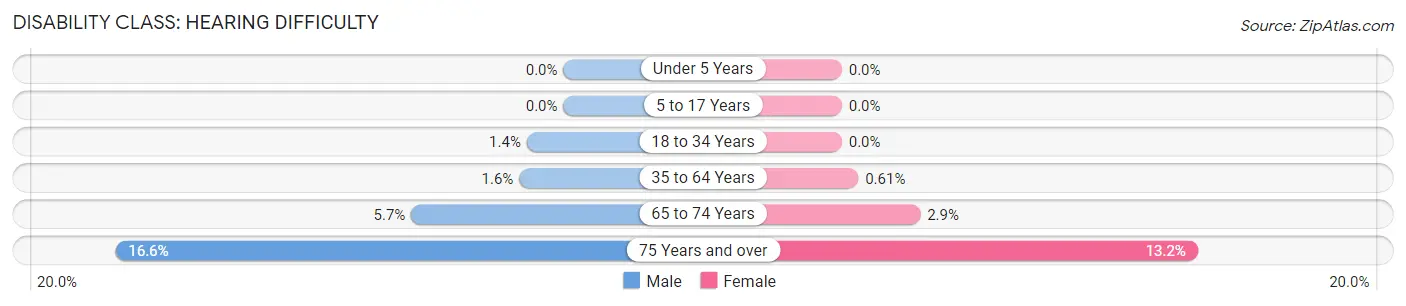 Disability in Zip Code 33168: <span>Hearing Difficulty</span>