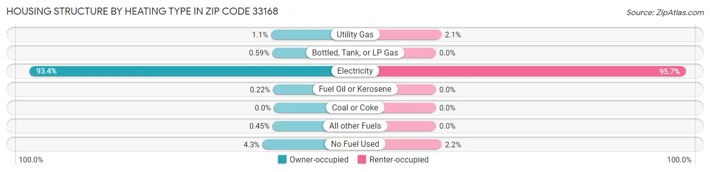 Housing Structure by Heating Type in Zip Code 33168