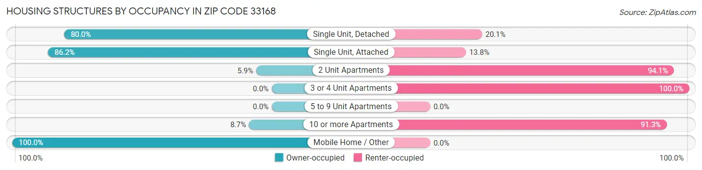 Housing Structures by Occupancy in Zip Code 33168