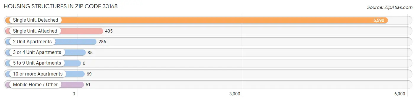 Housing Structures in Zip Code 33168