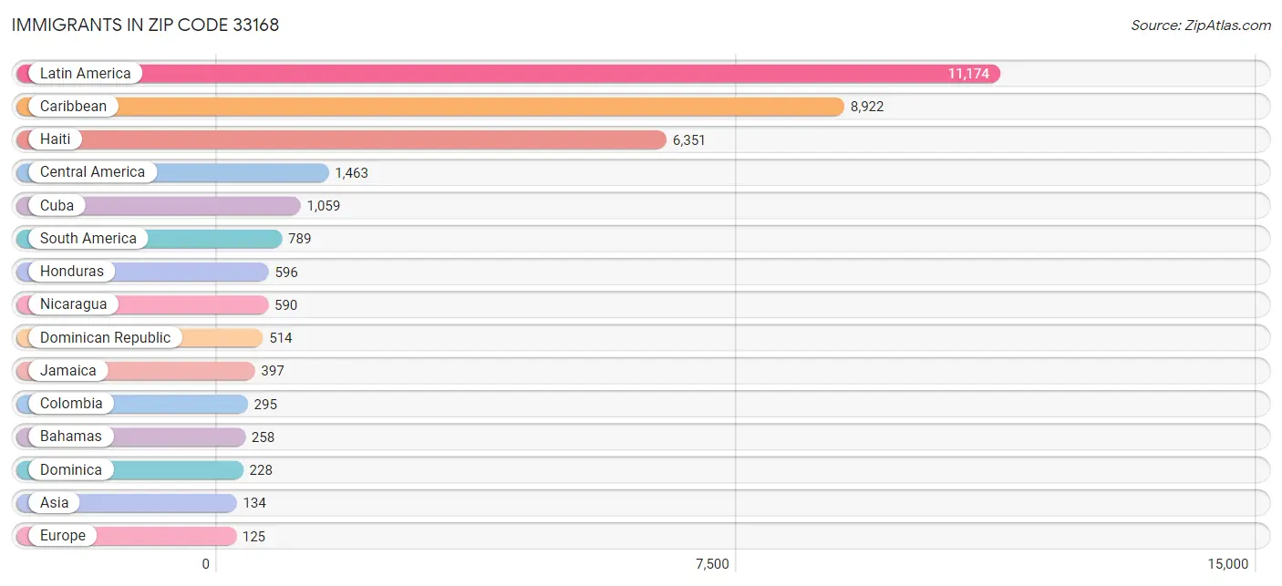 Immigrants in Zip Code 33168