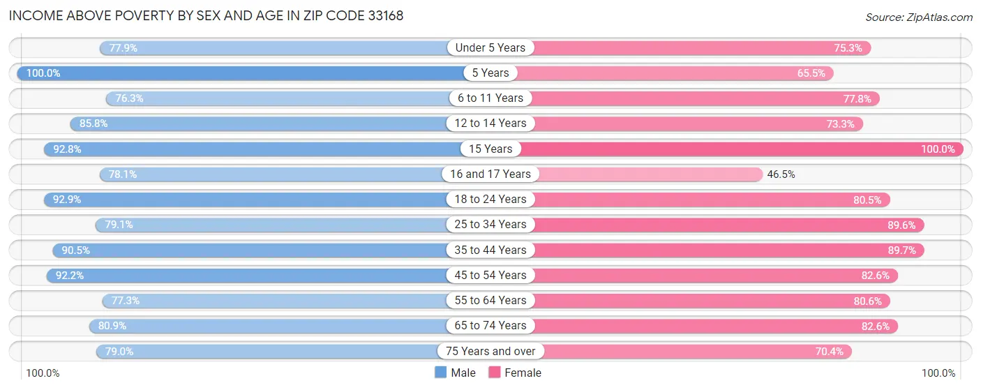 Income Above Poverty by Sex and Age in Zip Code 33168