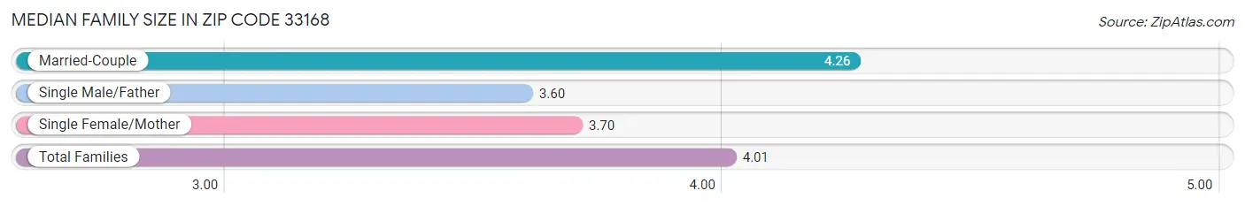 Median Family Size in Zip Code 33168