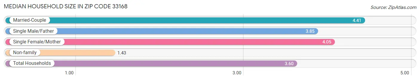 Median Household Size in Zip Code 33168