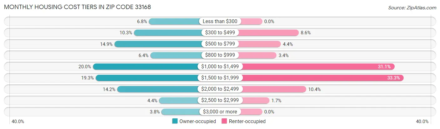 Monthly Housing Cost Tiers in Zip Code 33168