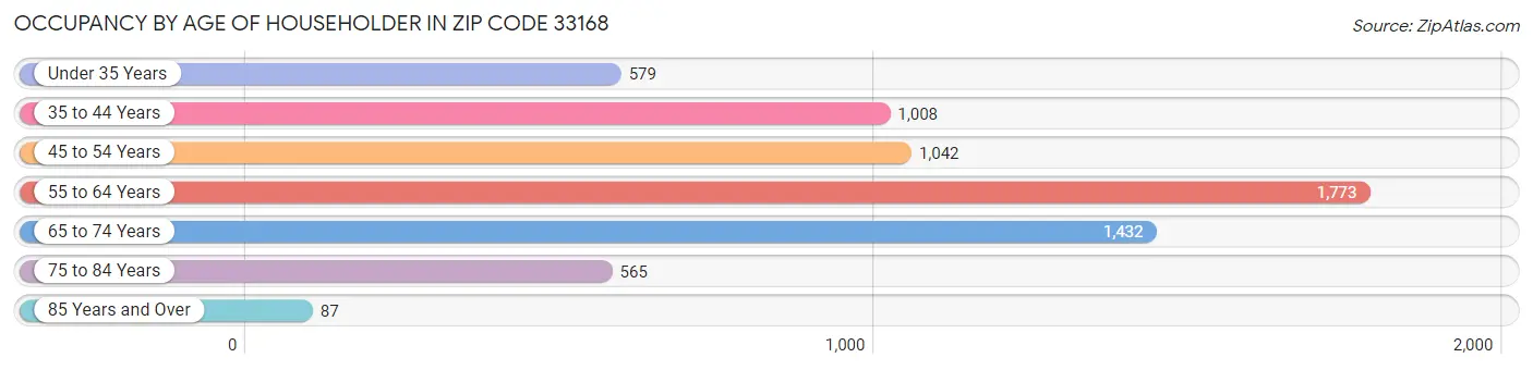 Occupancy by Age of Householder in Zip Code 33168