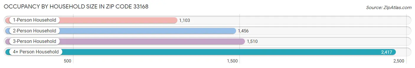 Occupancy by Household Size in Zip Code 33168