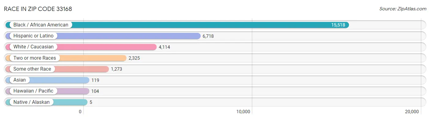 Race in Zip Code 33168