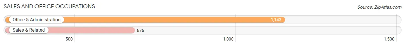 Sales and Office Occupations in Zip Code 33168