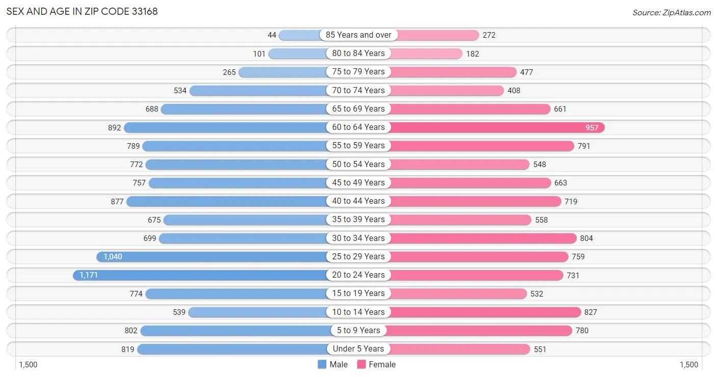 Sex and Age in Zip Code 33168