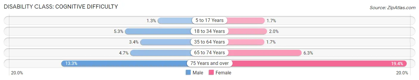 Disability in Zip Code 33169: <span>Cognitive Difficulty</span>