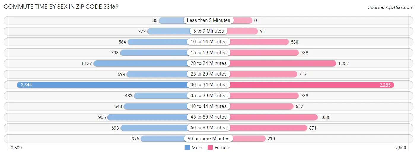 Commute Time by Sex in Zip Code 33169