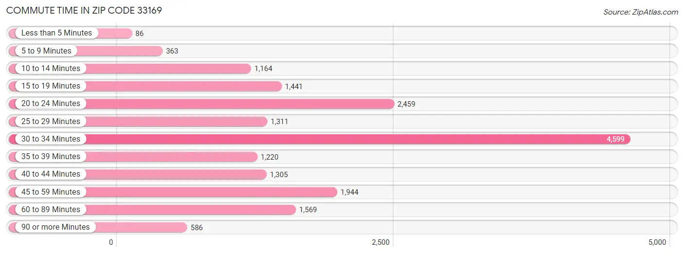Commute Time in Zip Code 33169