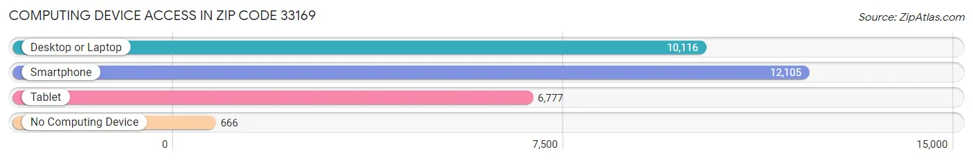 Computing Device Access in Zip Code 33169