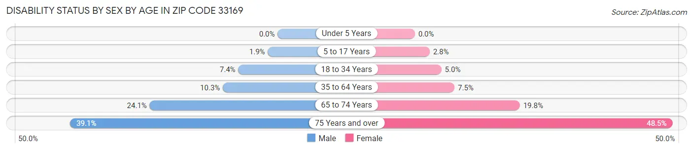 Disability Status by Sex by Age in Zip Code 33169