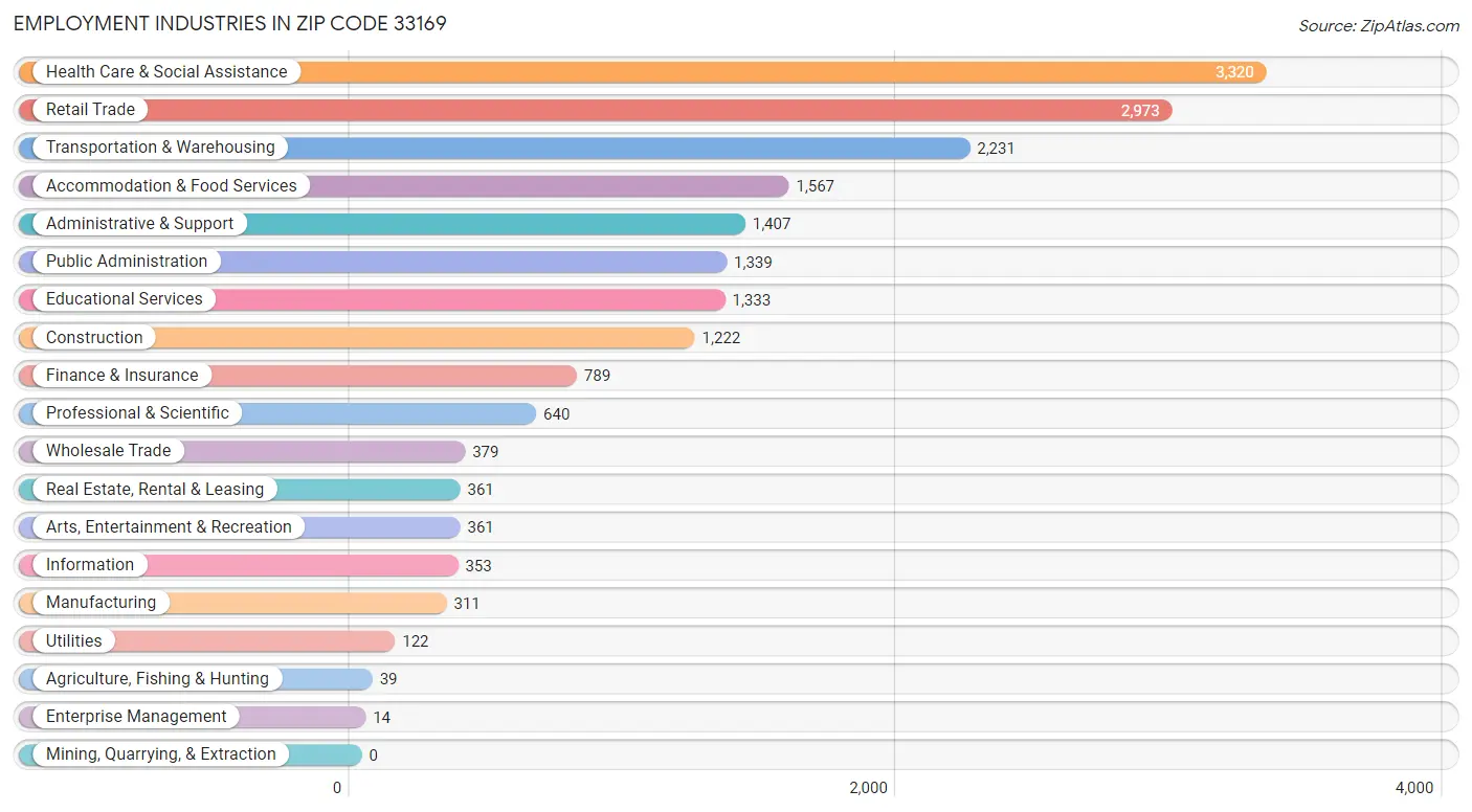 Employment Industries in Zip Code 33169