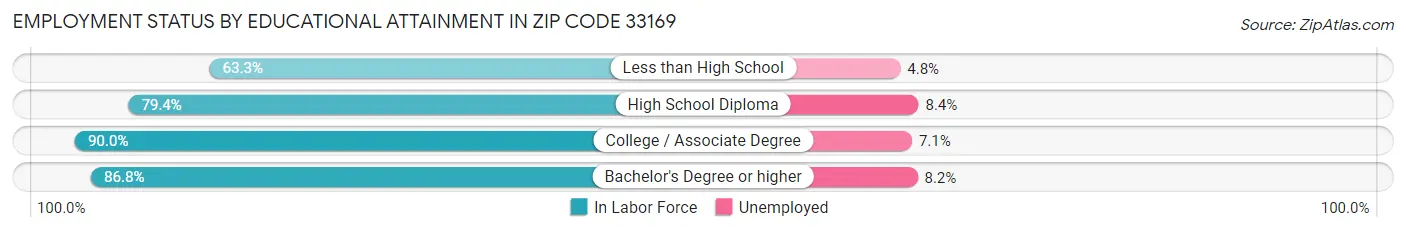 Employment Status by Educational Attainment in Zip Code 33169