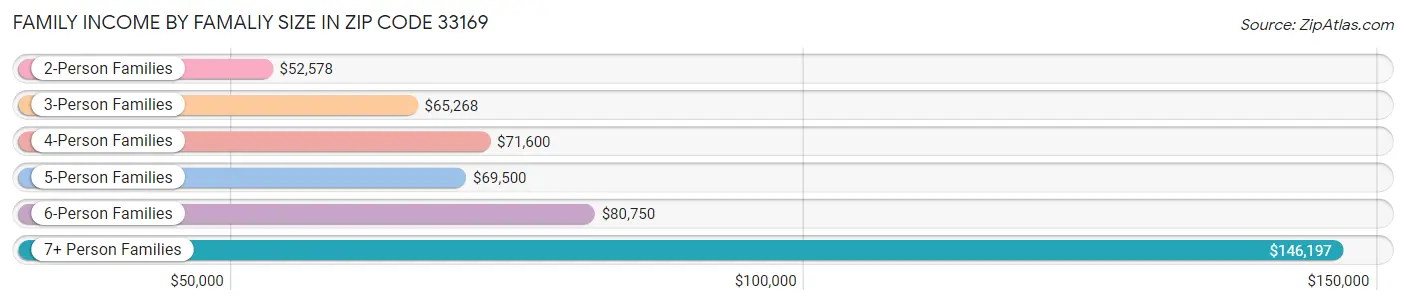 Family Income by Famaliy Size in Zip Code 33169