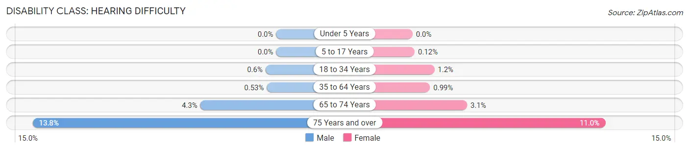 Disability in Zip Code 33169: <span>Hearing Difficulty</span>