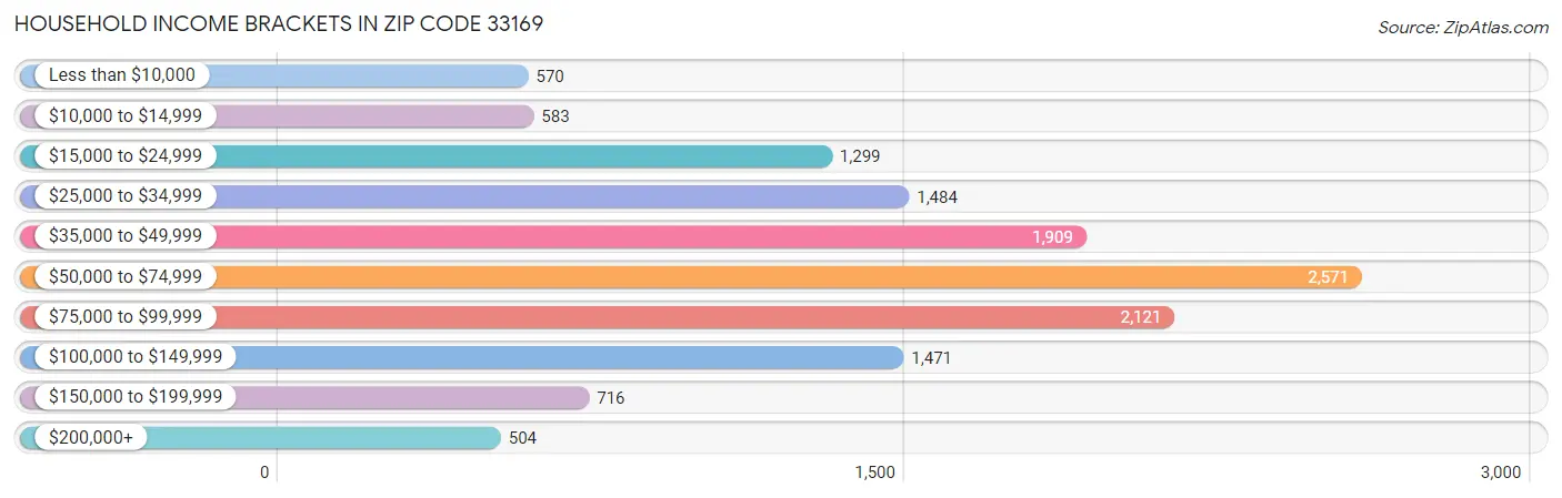 Household Income Brackets in Zip Code 33169