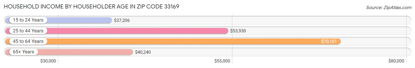 Household Income by Householder Age in Zip Code 33169