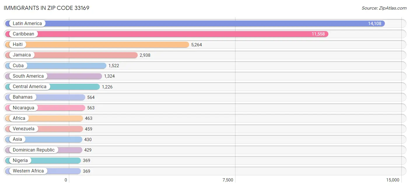 Immigrants in Zip Code 33169