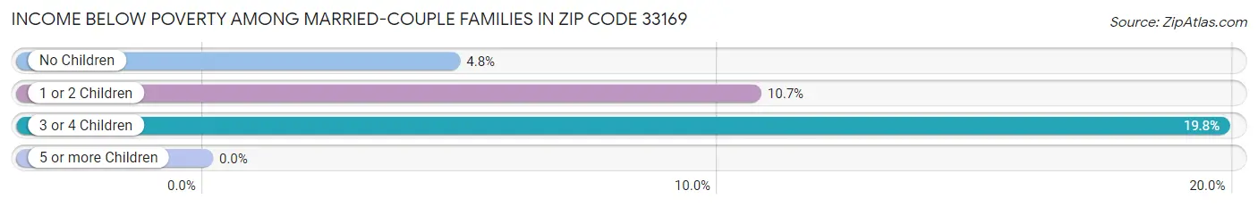 Income Below Poverty Among Married-Couple Families in Zip Code 33169