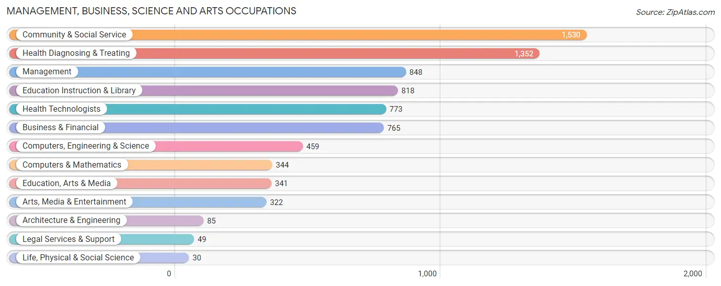 Management, Business, Science and Arts Occupations in Zip Code 33169