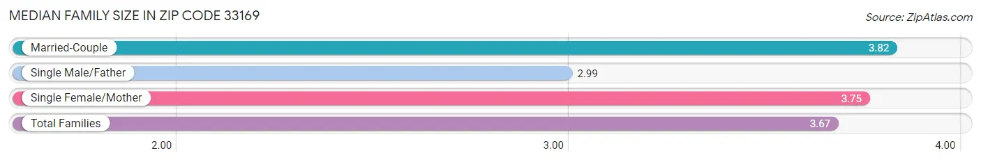 Median Family Size in Zip Code 33169